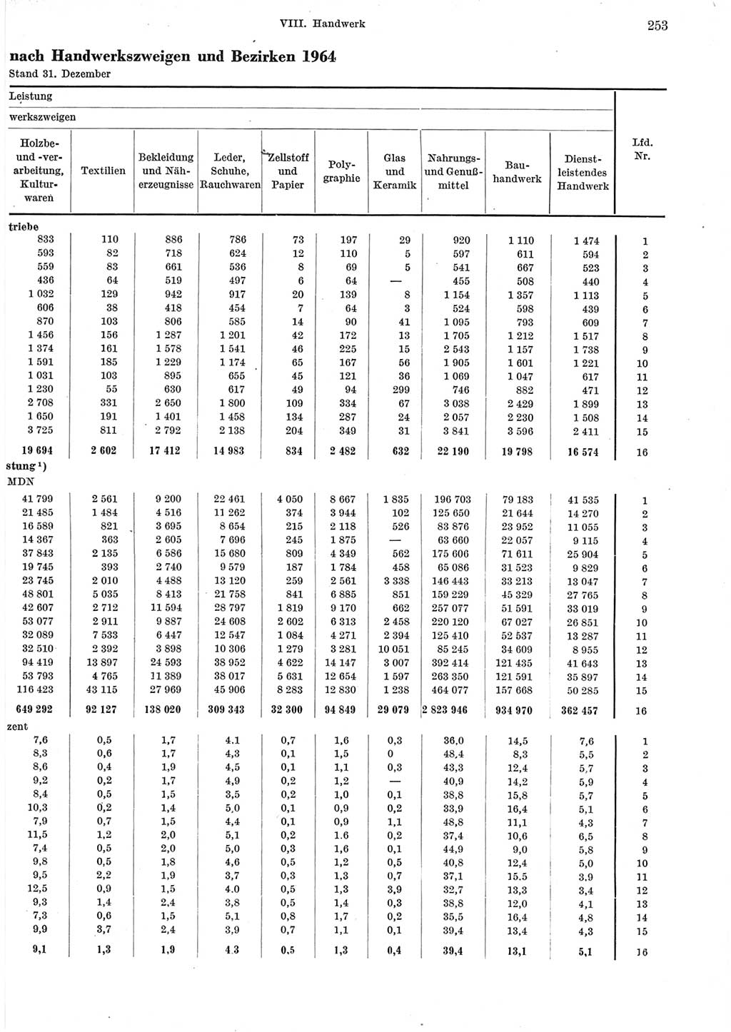 Statistisches Jahrbuch der Deutschen Demokratischen Republik (DDR) 1965, Seite 253 (Stat. Jb. DDR 1965, S. 253)