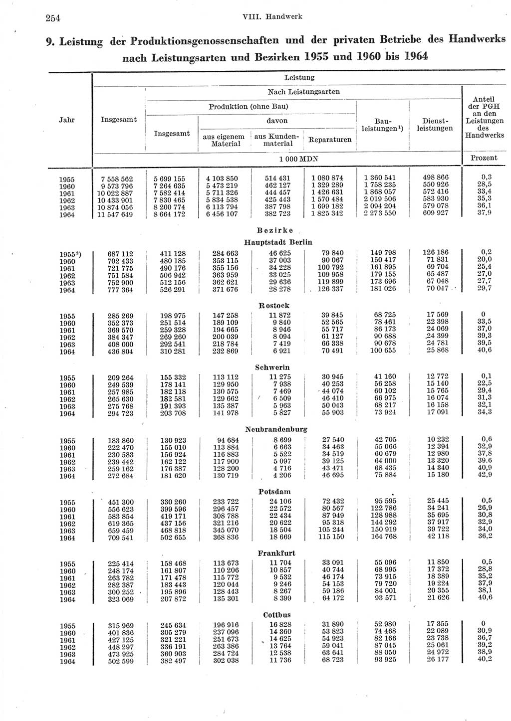 Statistisches Jahrbuch der Deutschen Demokratischen Republik (DDR) 1965, Seite 254 (Stat. Jb. DDR 1965, S. 254)