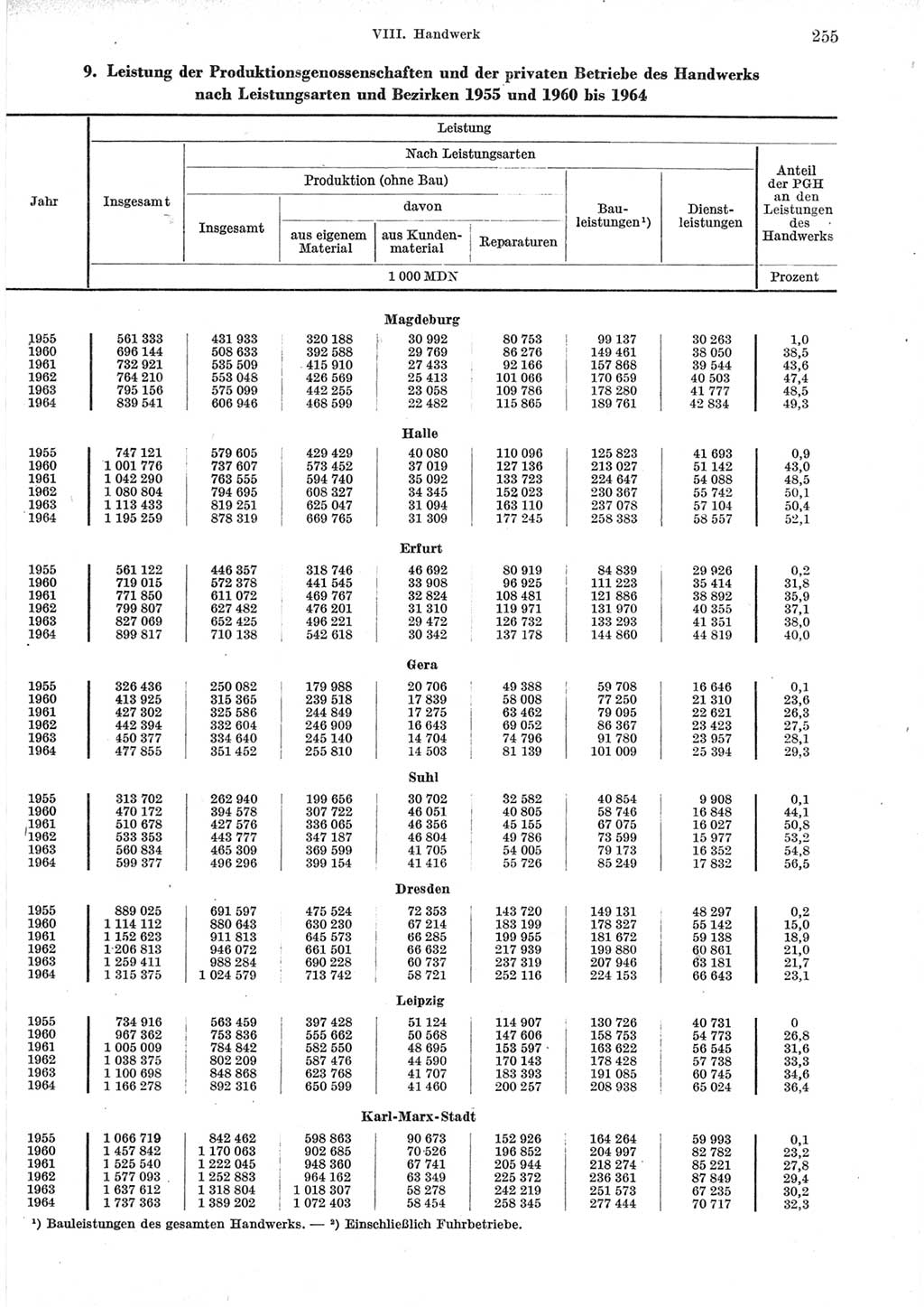 Statistisches Jahrbuch der Deutschen Demokratischen Republik (DDR) 1965, Seite 255 (Stat. Jb. DDR 1965, S. 255)