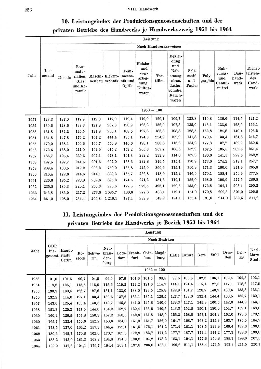 Statistisches Jahrbuch der Deutschen Demokratischen Republik (DDR) 1965, Seite 256 (Stat. Jb. DDR 1965, S. 256)