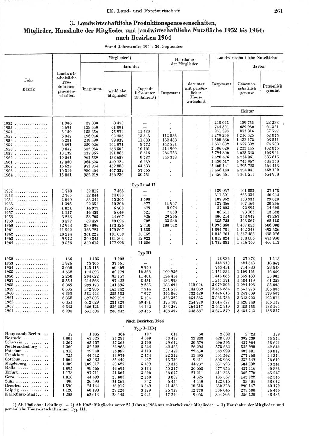 Statistisches Jahrbuch der Deutschen Demokratischen Republik (DDR) 1965, Seite 261 (Stat. Jb. DDR 1965, S. 261)