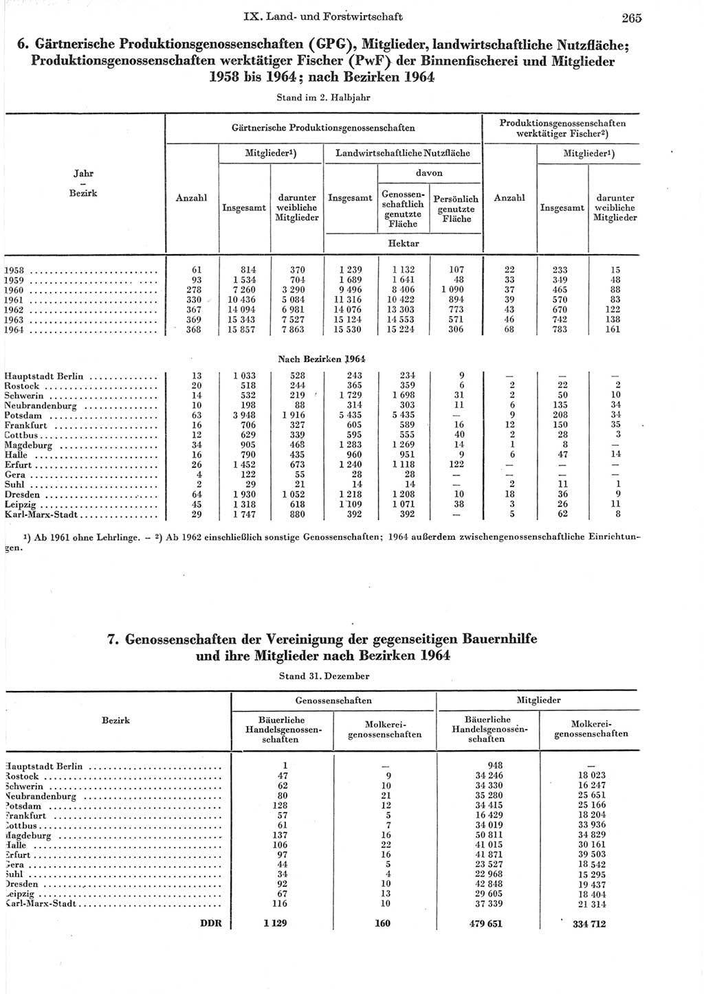 Statistisches Jahrbuch der Deutschen Demokratischen Republik (DDR) 1965, Seite 265 (Stat. Jb. DDR 1965, S. 265)