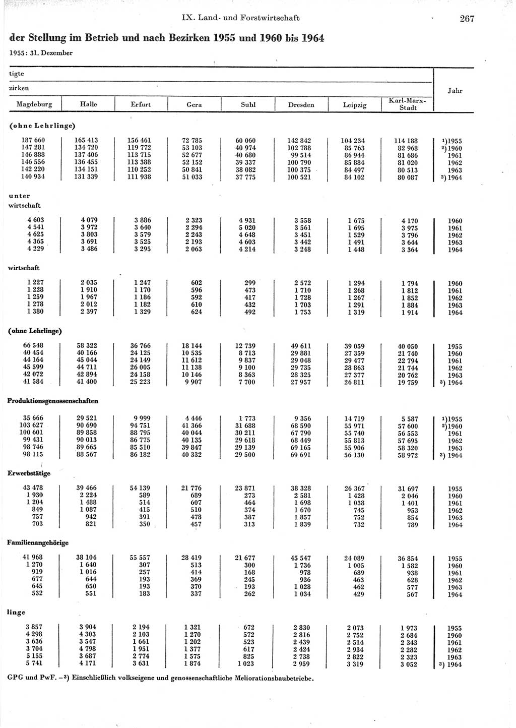 Statistisches Jahrbuch der Deutschen Demokratischen Republik (DDR) 1965, Seite 267 (Stat. Jb. DDR 1965, S. 267)