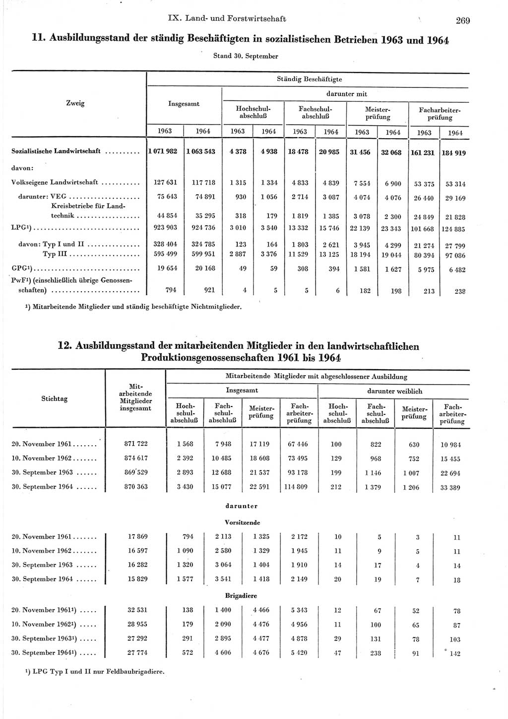 Statistisches Jahrbuch der Deutschen Demokratischen Republik (DDR) 1965, Seite 269 (Stat. Jb. DDR 1965, S. 269)