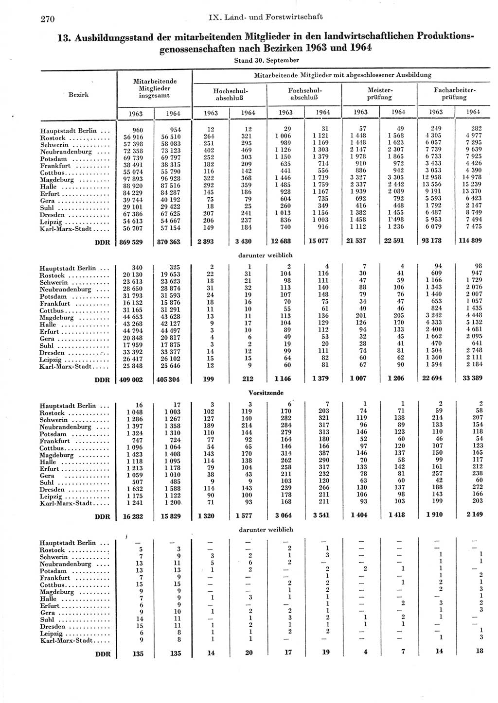 Statistisches Jahrbuch der Deutschen Demokratischen Republik (DDR) 1965, Seite 270 (Stat. Jb. DDR 1965, S. 270)