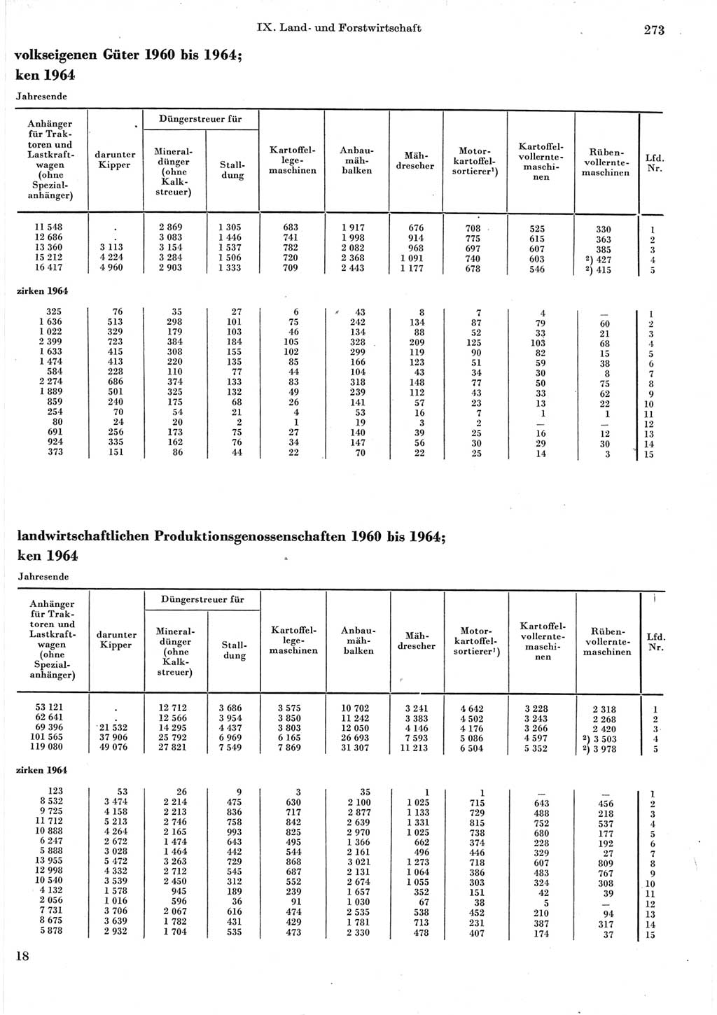 Statistisches Jahrbuch der Deutschen Demokratischen Republik (DDR) 1965, Seite 273 (Stat. Jb. DDR 1965, S. 273)