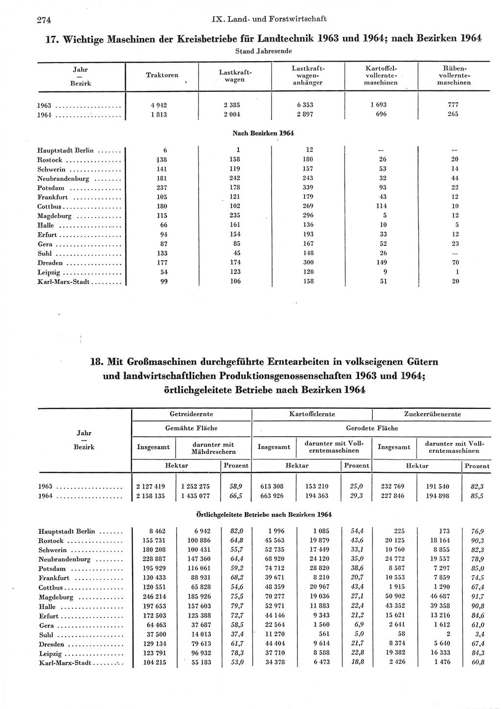 Statistisches Jahrbuch der Deutschen Demokratischen Republik (DDR) 1965, Seite 274 (Stat. Jb. DDR 1965, S. 274)