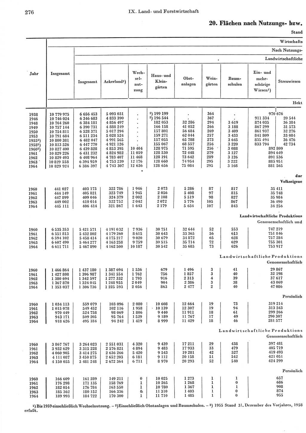 Statistisches Jahrbuch der Deutschen Demokratischen Republik (DDR) 1965, Seite 276 (Stat. Jb. DDR 1965, S. 276)