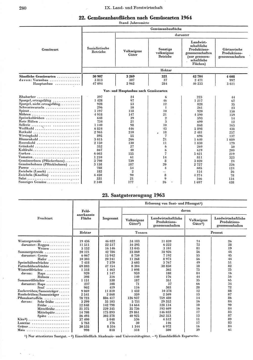 Statistisches Jahrbuch der Deutschen Demokratischen Republik (DDR) 1965, Seite 280 (Stat. Jb. DDR 1965, S. 280)