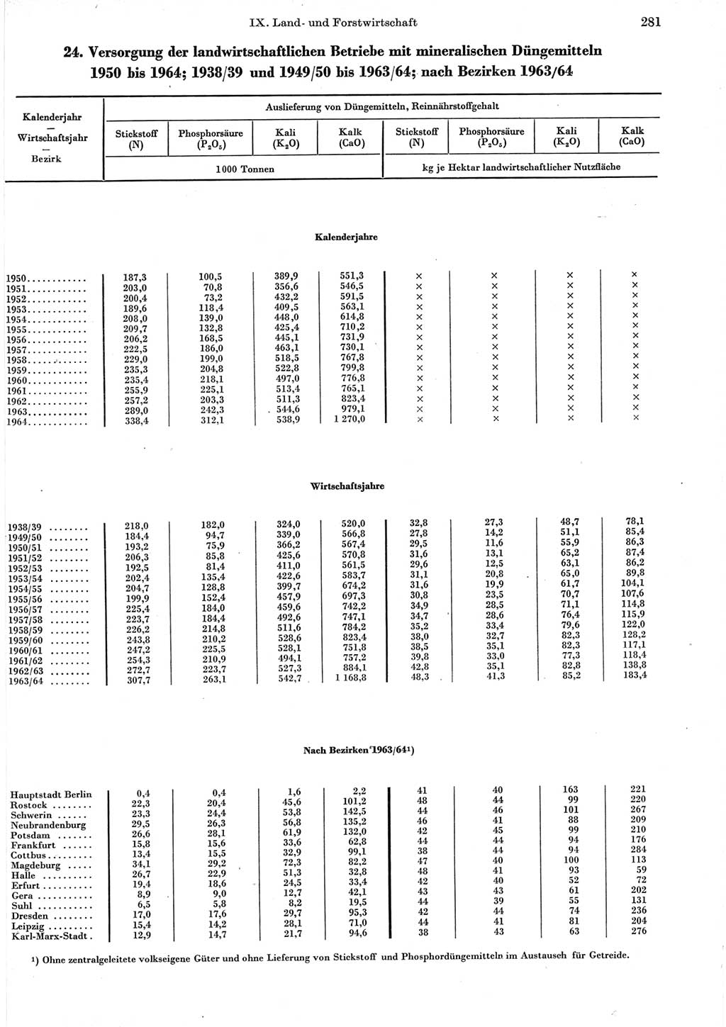 Statistisches Jahrbuch der Deutschen Demokratischen Republik (DDR) 1965, Seite 281 (Stat. Jb. DDR 1965, S. 281)