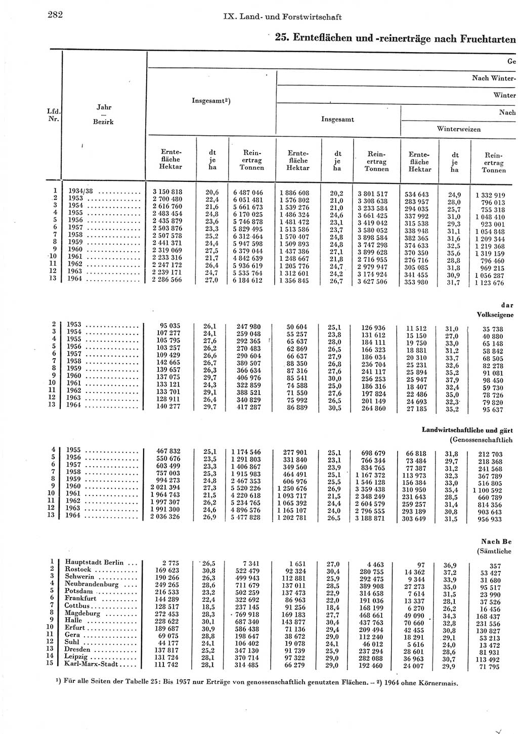 Statistisches Jahrbuch der Deutschen Demokratischen Republik (DDR) 1965, Seite 282 (Stat. Jb. DDR 1965, S. 282)