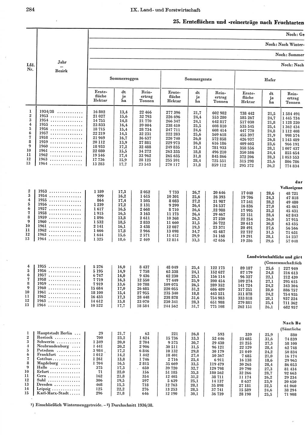 Statistisches Jahrbuch der Deutschen Demokratischen Republik (DDR) 1965, Seite 284 (Stat. Jb. DDR 1965, S. 284)