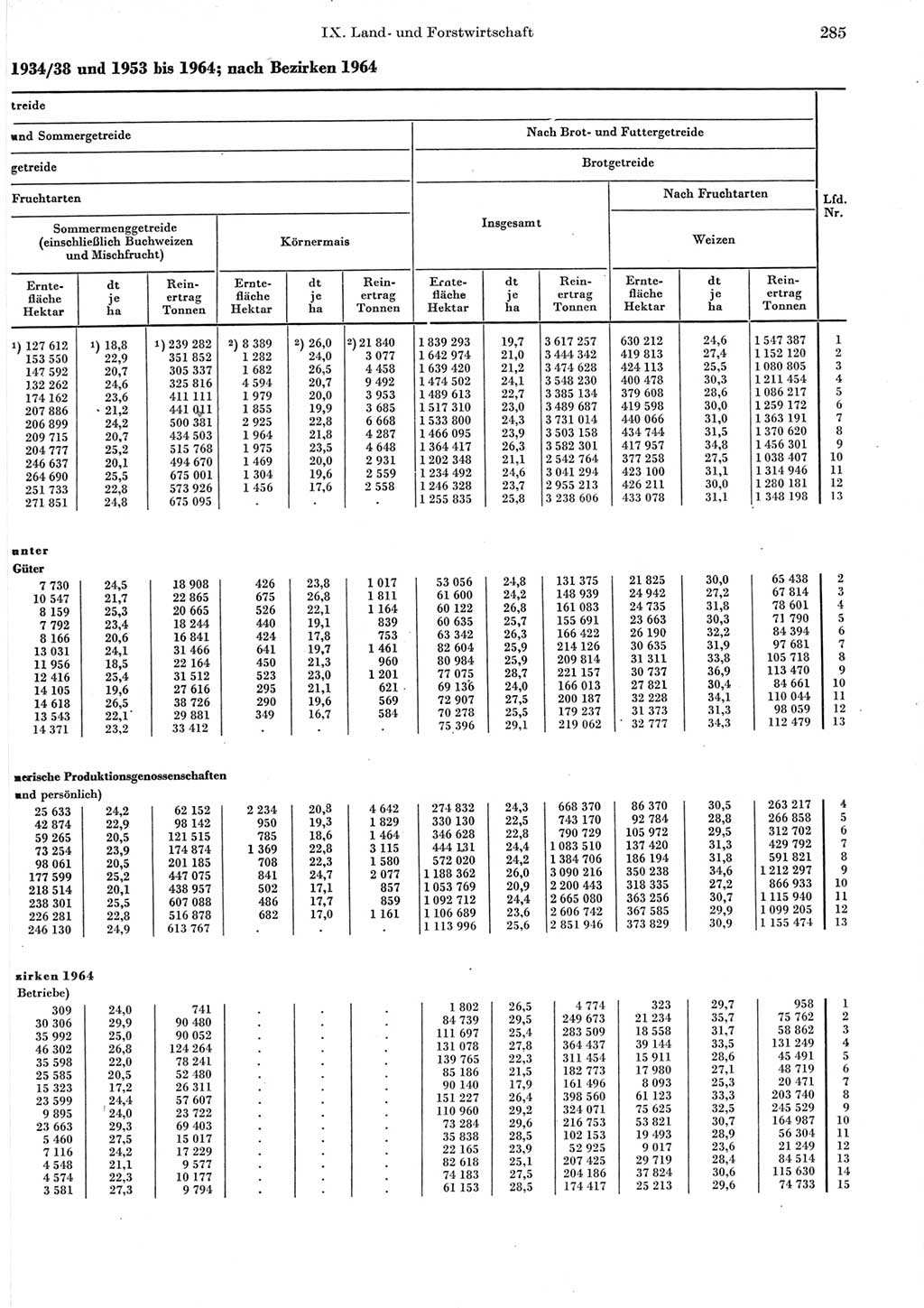 Statistisches Jahrbuch der Deutschen Demokratischen Republik (DDR) 1965, Seite 285 (Stat. Jb. DDR 1965, S. 285)