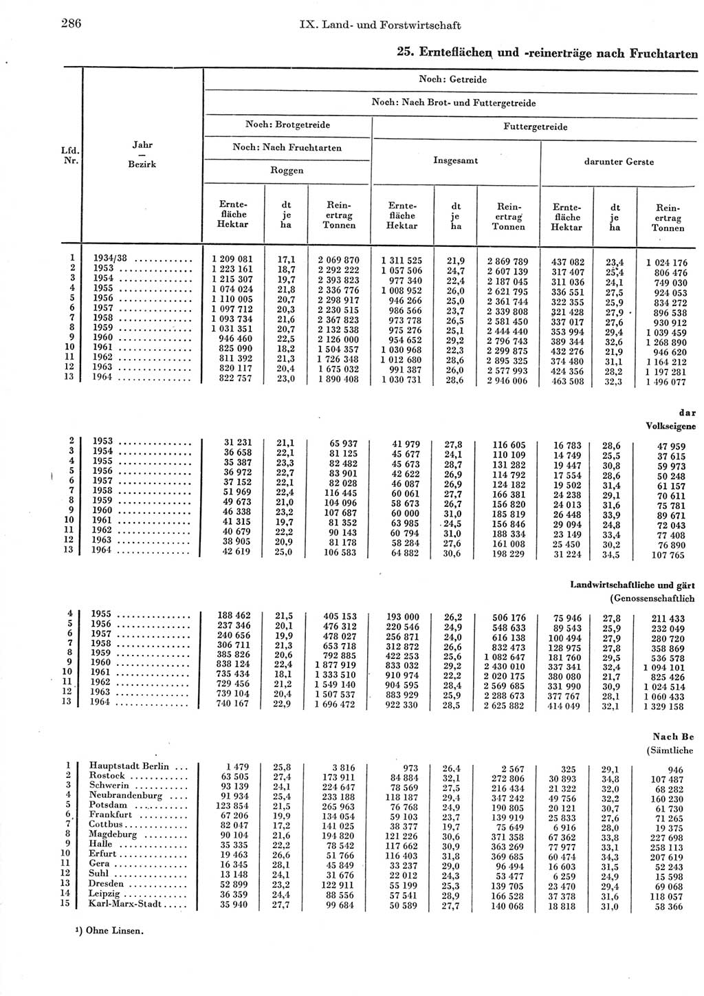 Statistisches Jahrbuch der Deutschen Demokratischen Republik (DDR) 1965, Seite 286 (Stat. Jb. DDR 1965, S. 286)