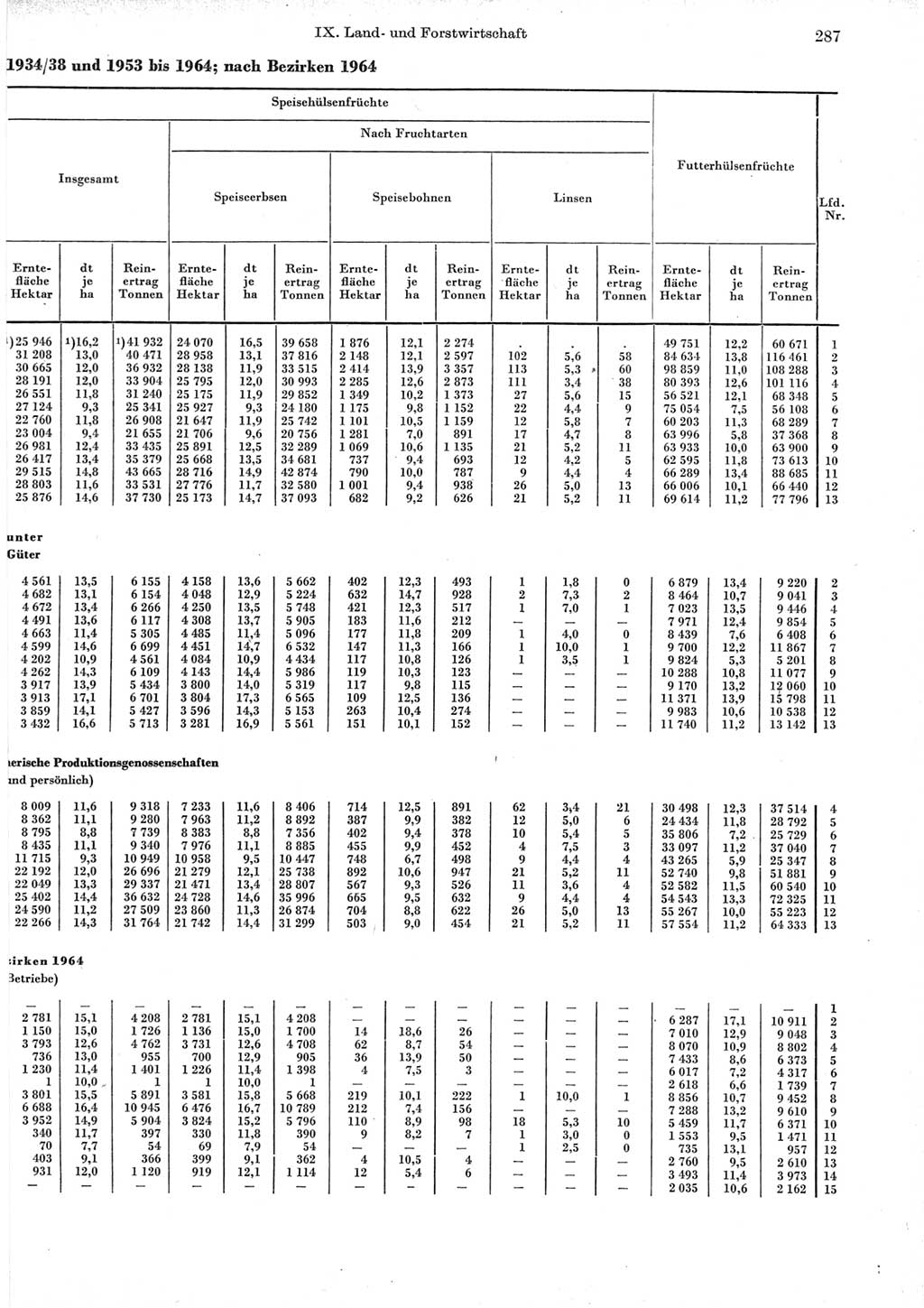 Statistisches Jahrbuch der Deutschen Demokratischen Republik (DDR) 1965, Seite 287 (Stat. Jb. DDR 1965, S. 287)