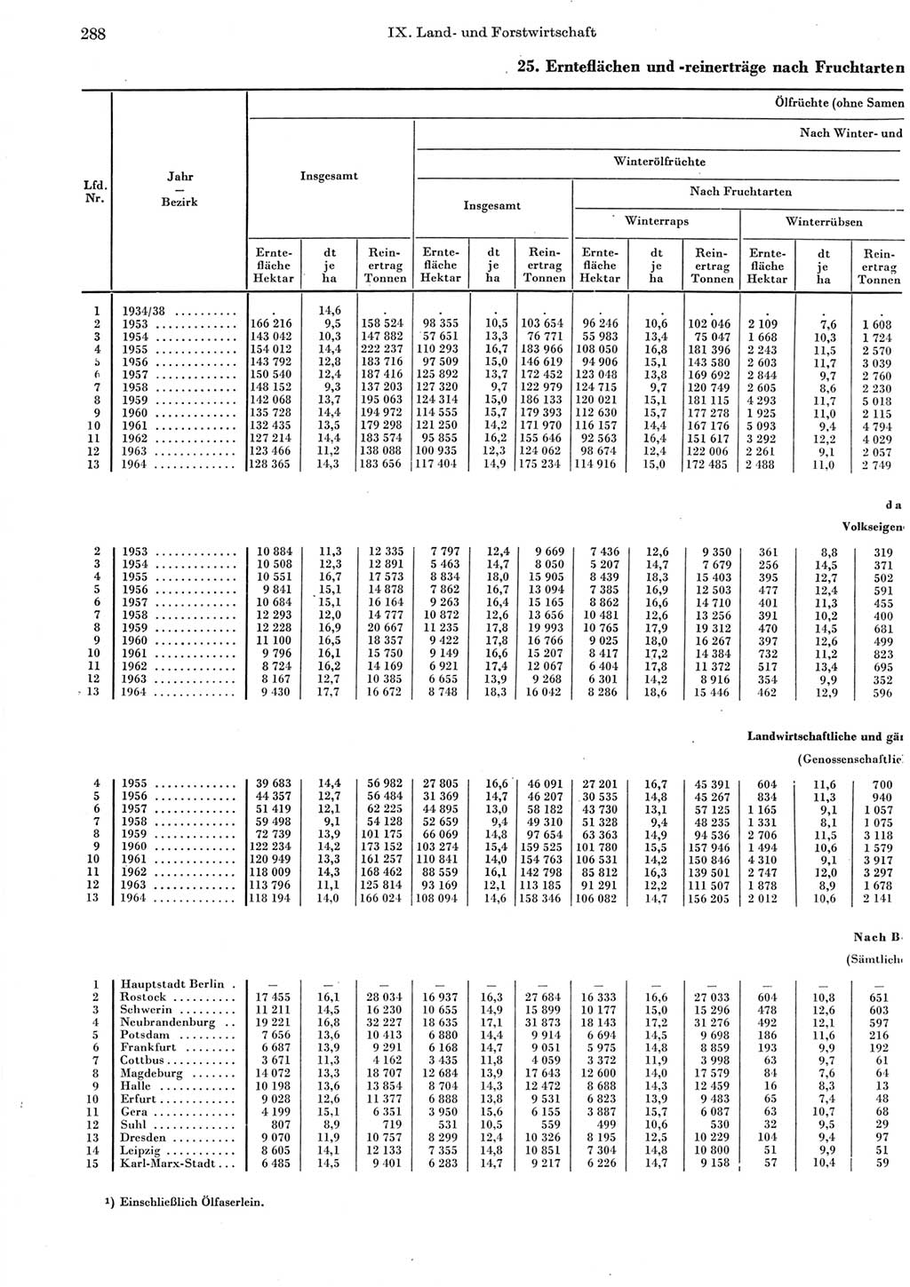 Statistisches Jahrbuch der Deutschen Demokratischen Republik (DDR) 1965, Seite 288 (Stat. Jb. DDR 1965, S. 288)