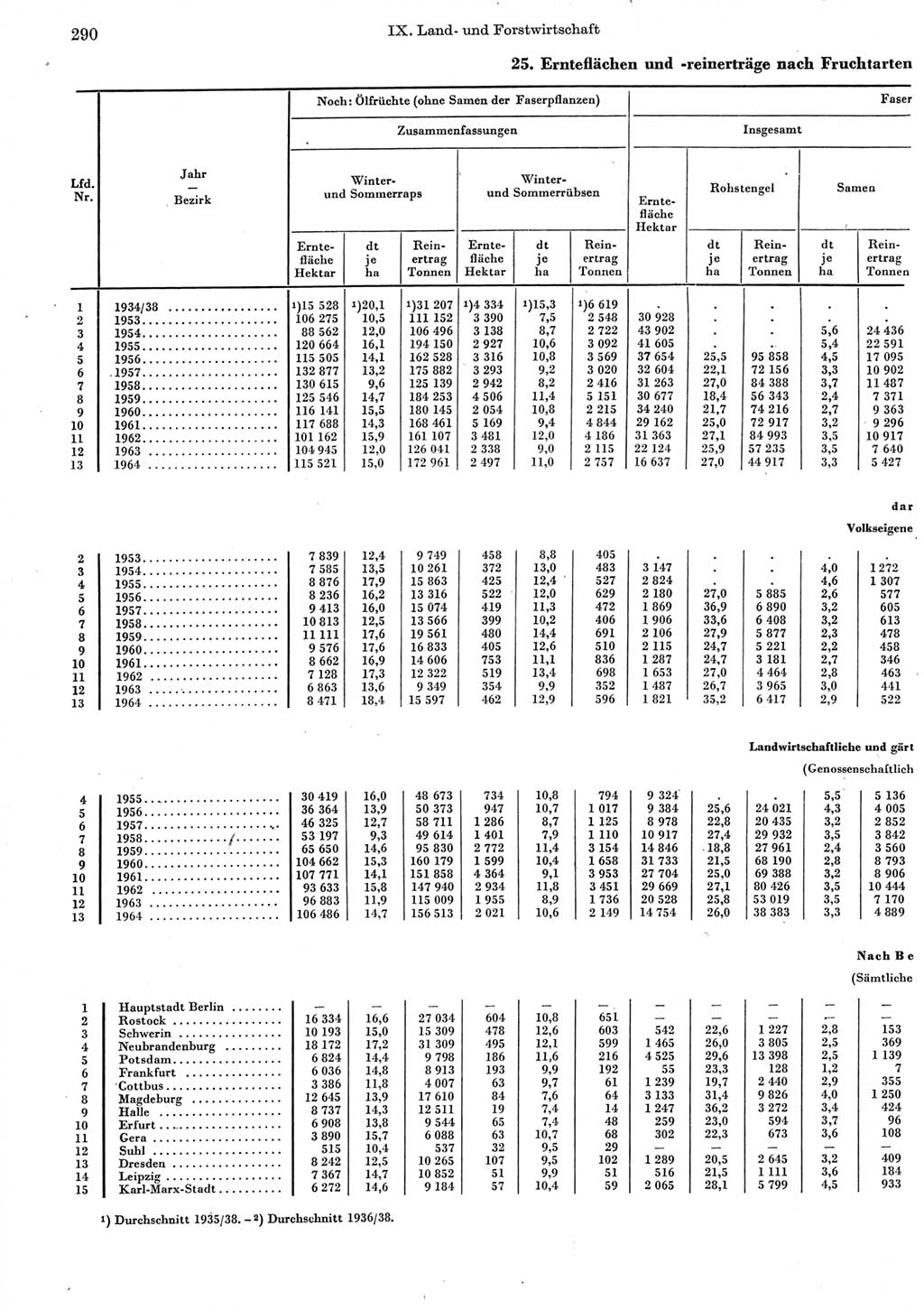 Statistisches Jahrbuch der Deutschen Demokratischen Republik (DDR) 1965, Seite 290 (Stat. Jb. DDR 1965, S. 290)