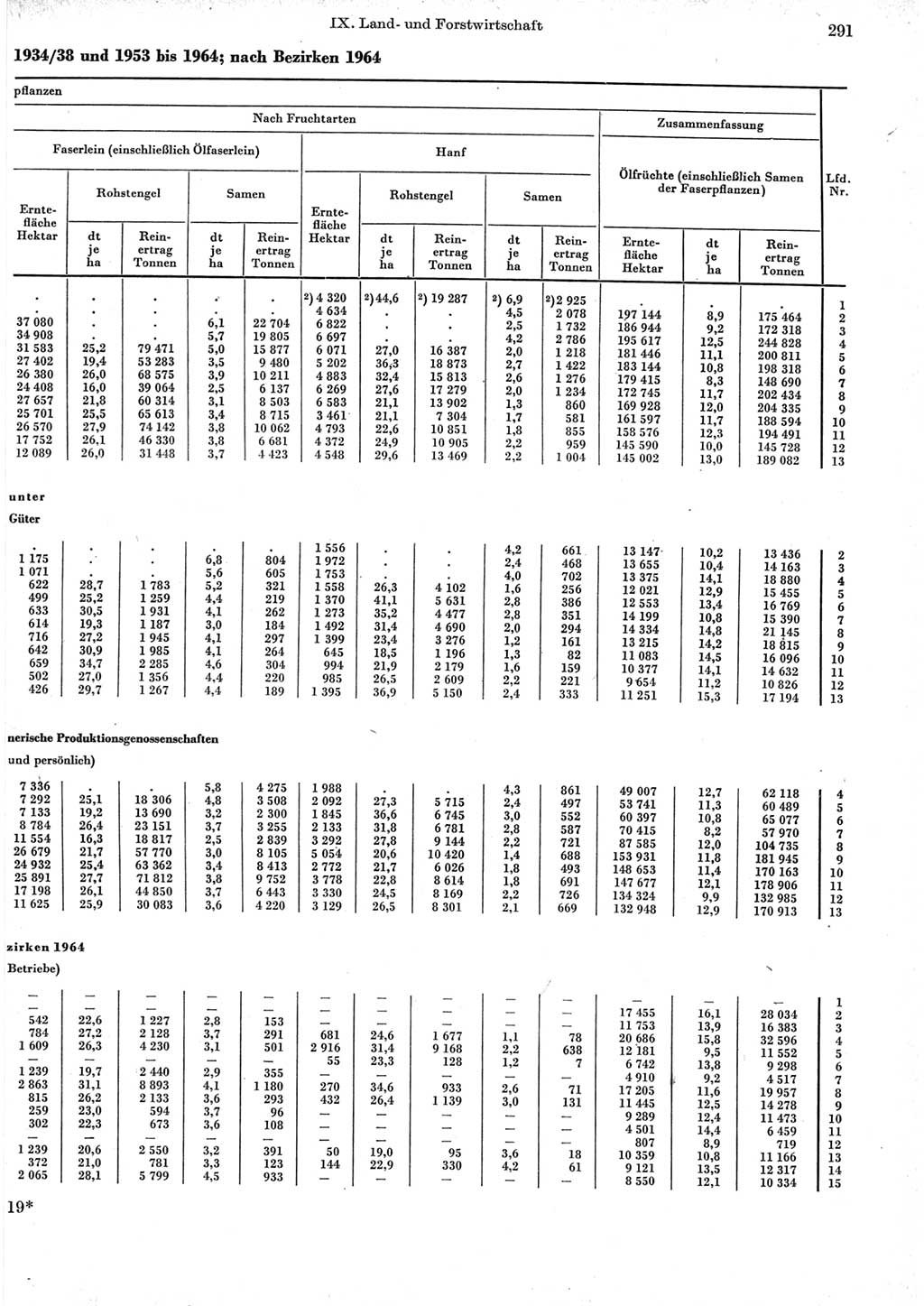 Statistisches Jahrbuch der Deutschen Demokratischen Republik (DDR) 1965, Seite 291 (Stat. Jb. DDR 1965, S. 291)