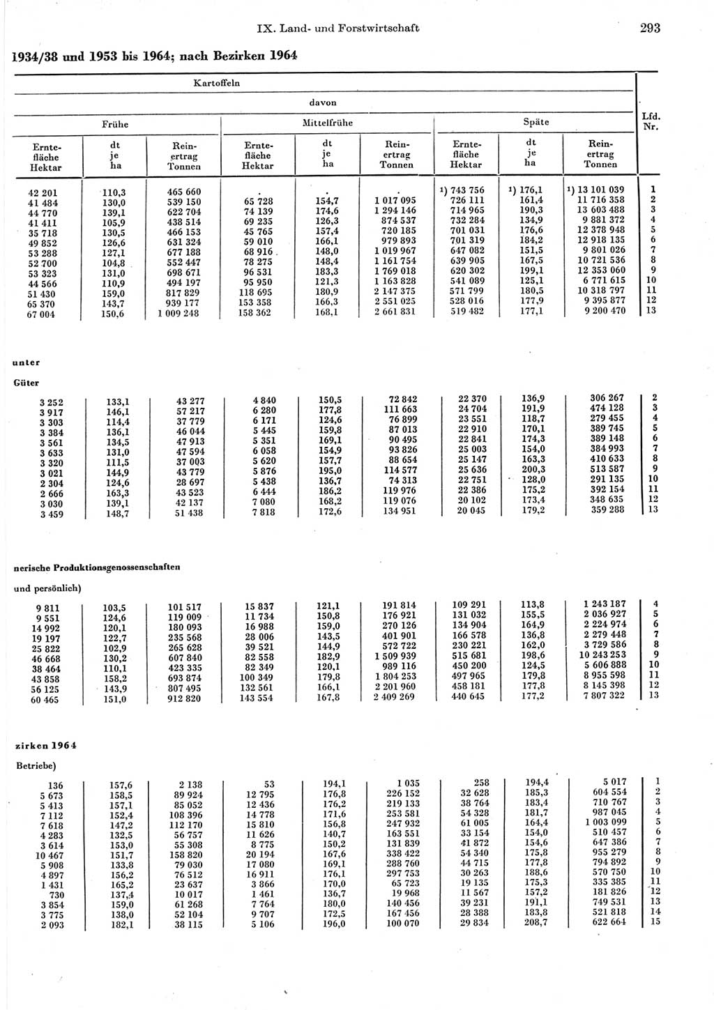 Statistisches Jahrbuch der Deutschen Demokratischen Republik (DDR) 1965, Seite 293 (Stat. Jb. DDR 1965, S. 293)