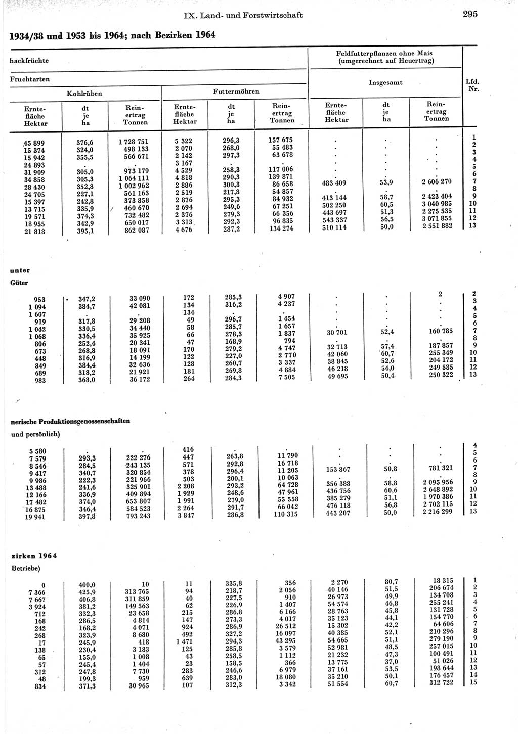 Statistisches Jahrbuch der Deutschen Demokratischen Republik (DDR) 1965, Seite 295 (Stat. Jb. DDR 1965, S. 295)