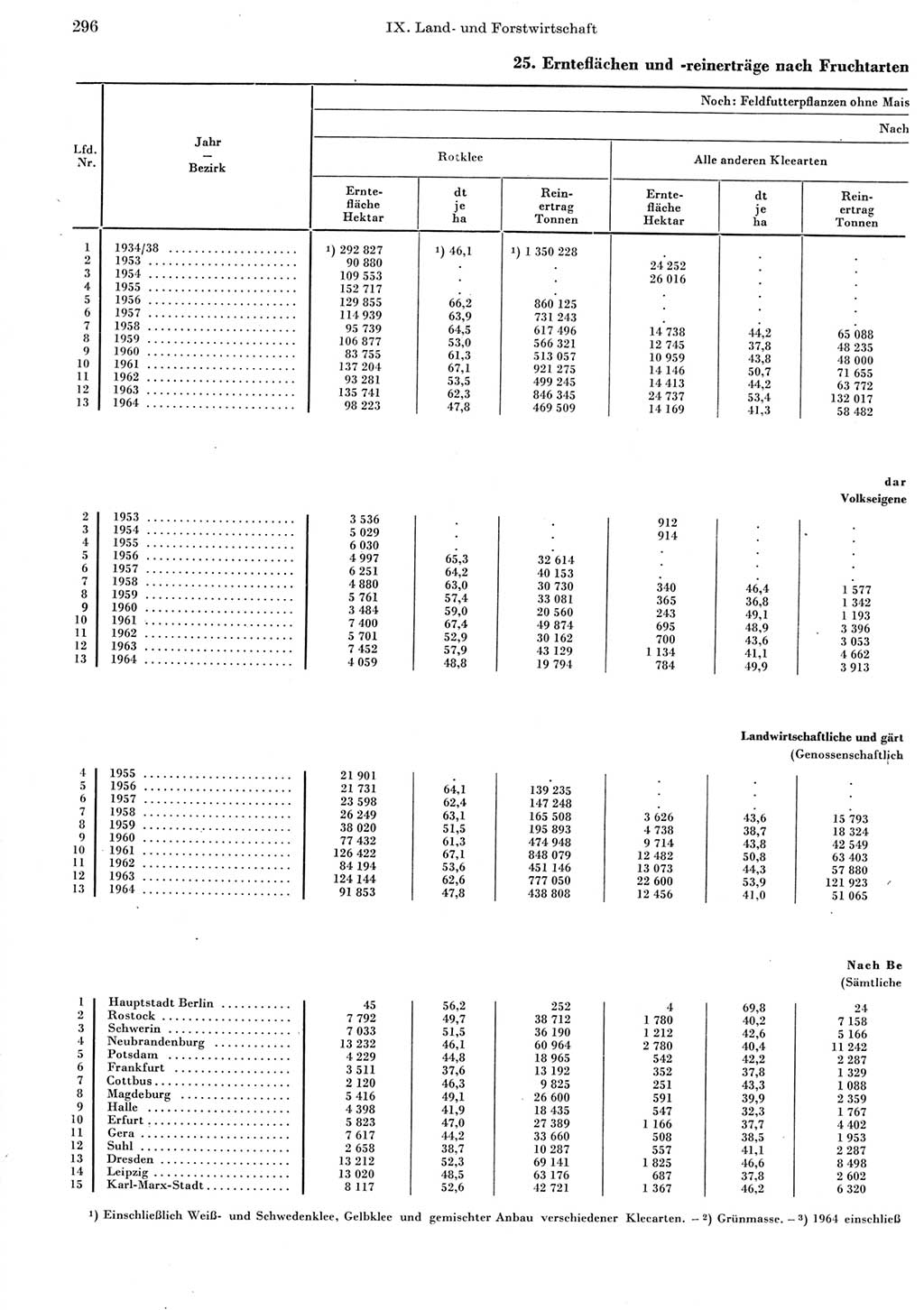 Statistisches Jahrbuch der Deutschen Demokratischen Republik (DDR) 1965, Seite 296 (Stat. Jb. DDR 1965, S. 296)