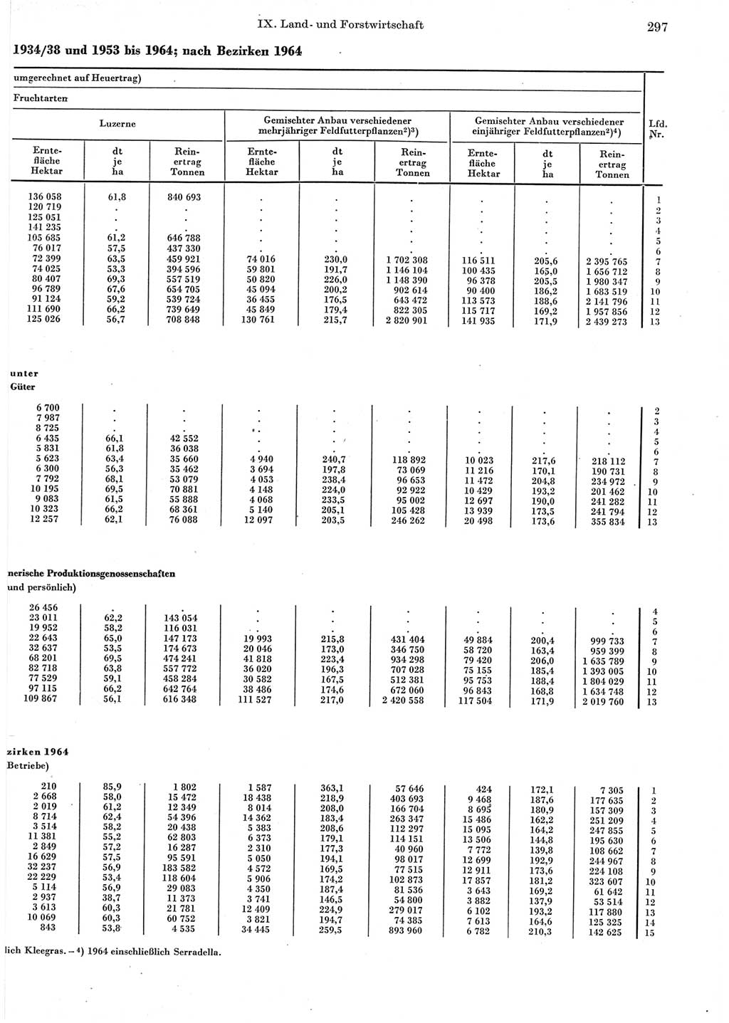 Statistisches Jahrbuch der Deutschen Demokratischen Republik (DDR) 1965, Seite 297 (Stat. Jb. DDR 1965, S. 297)