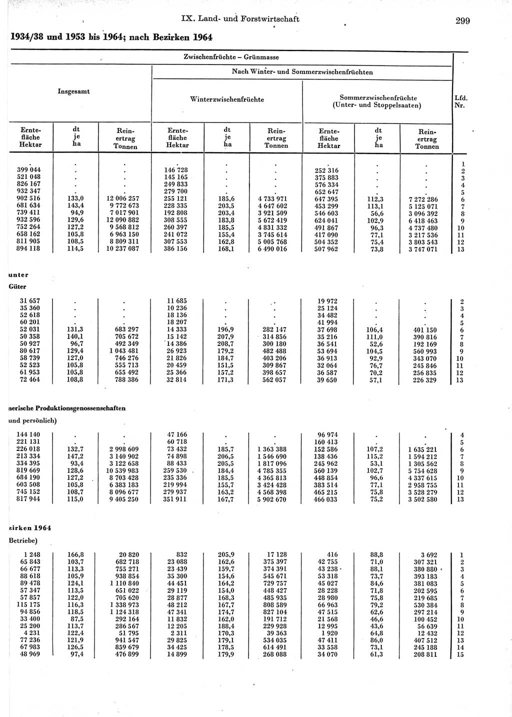 Statistisches Jahrbuch der Deutschen Demokratischen Republik (DDR) 1965, Seite 299 (Stat. Jb. DDR 1965, S. 299)