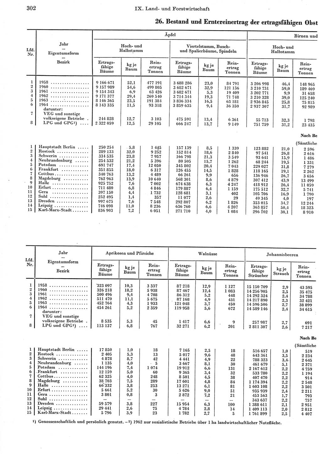 Statistisches Jahrbuch der Deutschen Demokratischen Republik (DDR) 1965, Seite 302 (Stat. Jb. DDR 1965, S. 302)