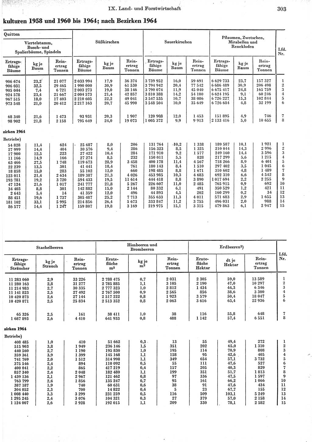 Statistisches Jahrbuch der Deutschen Demokratischen Republik (DDR) 1965, Seite 303 (Stat. Jb. DDR 1965, S. 303)