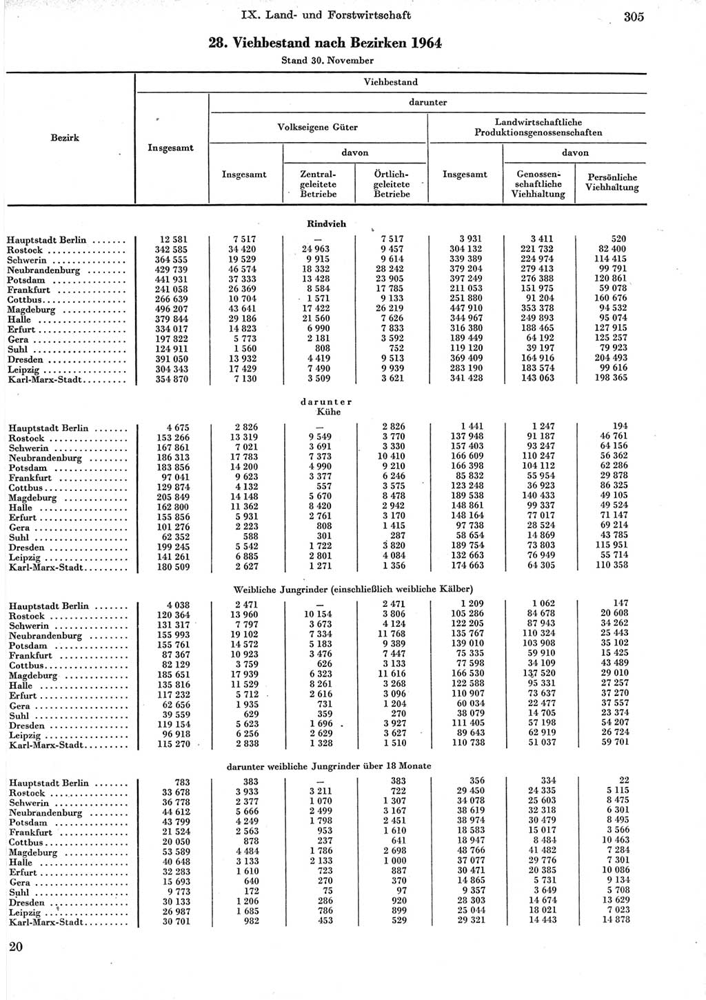 Statistisches Jahrbuch der Deutschen Demokratischen Republik (DDR) 1965, Seite 305 (Stat. Jb. DDR 1965, S. 305)