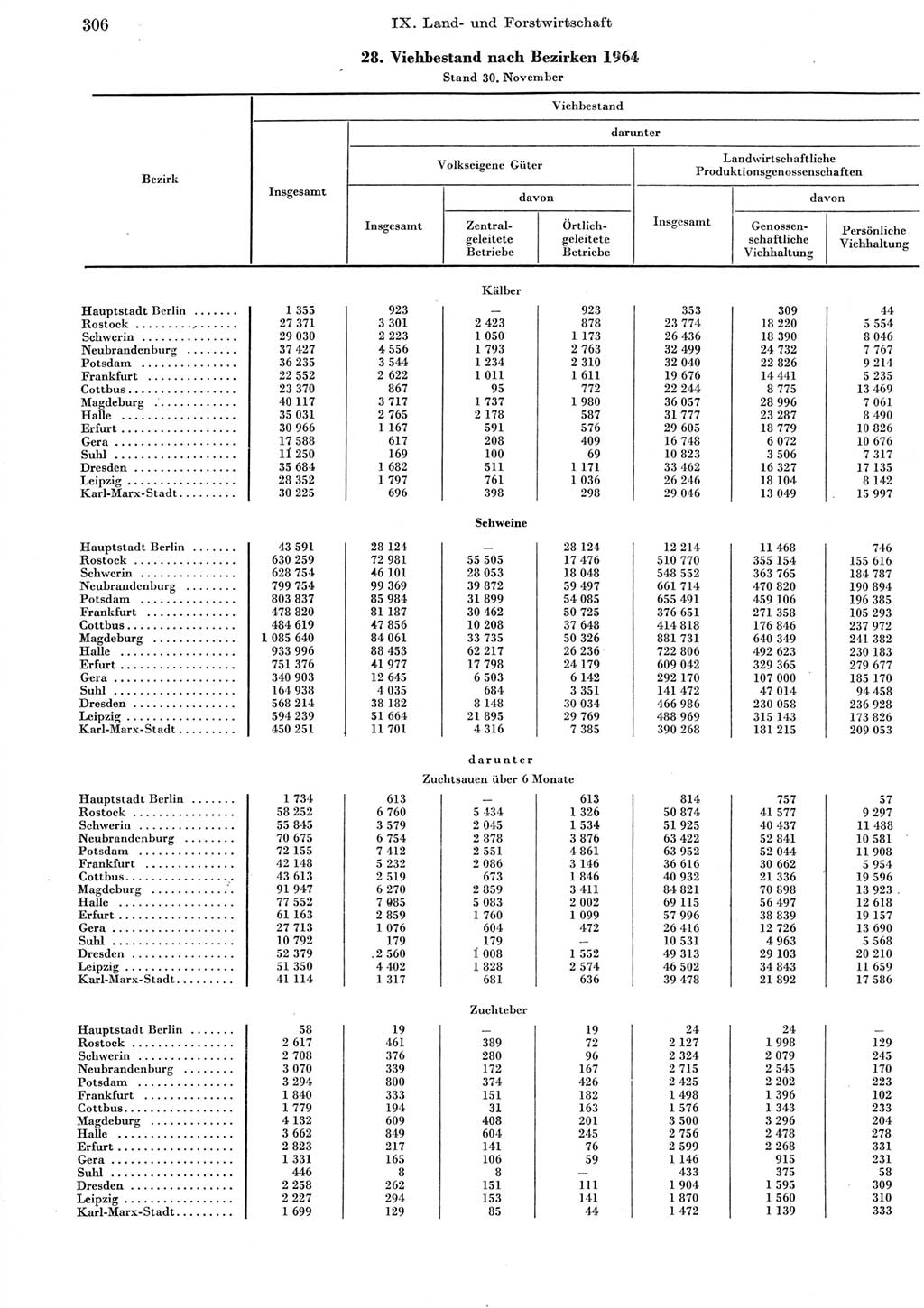 Statistisches Jahrbuch der Deutschen Demokratischen Republik (DDR) 1965, Seite 306 (Stat. Jb. DDR 1965, S. 306)