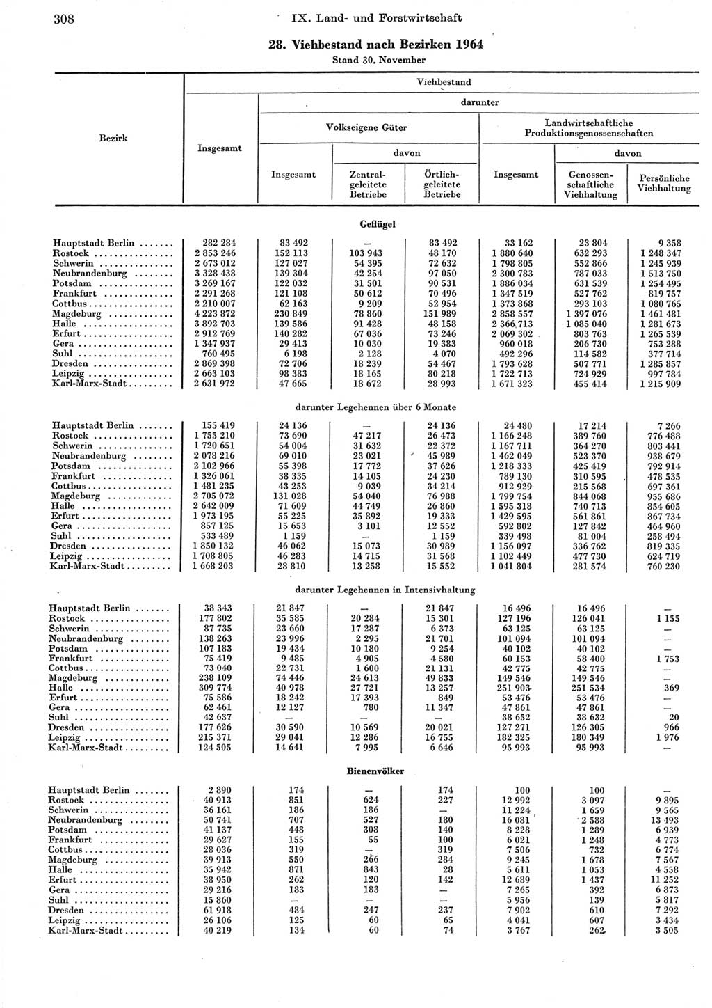 Statistisches Jahrbuch der Deutschen Demokratischen Republik (DDR) 1965, Seite 308 (Stat. Jb. DDR 1965, S. 308)