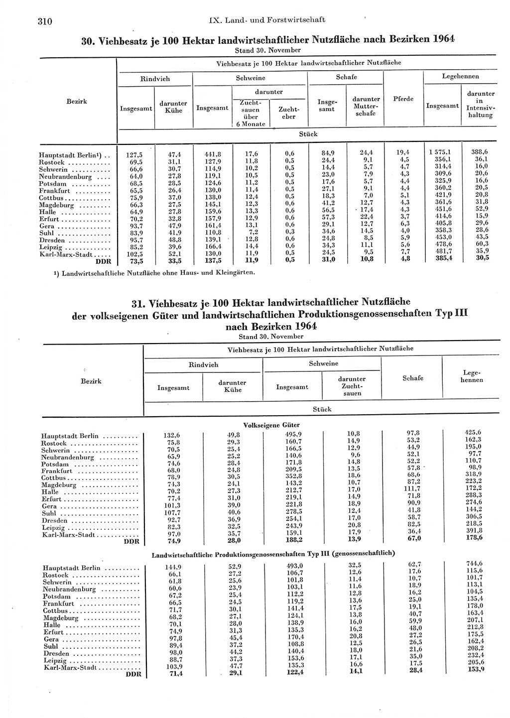 Statistisches Jahrbuch der Deutschen Demokratischen Republik (DDR) 1965, Seite 310 (Stat. Jb. DDR 1965, S. 310)