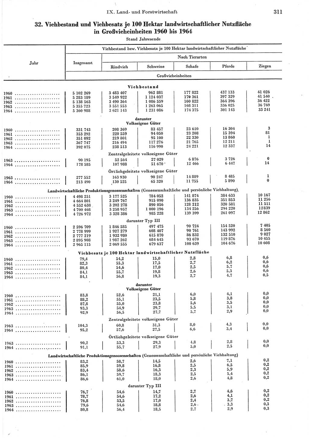 Statistisches Jahrbuch der Deutschen Demokratischen Republik (DDR) 1965, Seite 311 (Stat. Jb. DDR 1965, S. 311)