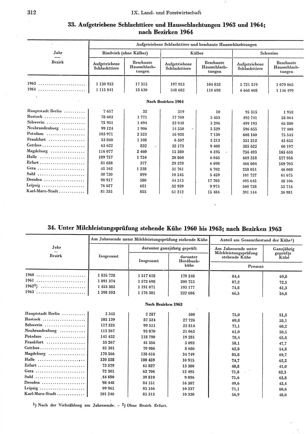 Statistisches Jahrbuch der Deutschen Demokratischen Republik (DDR) 1965, Seite 312 (Stat. Jb. DDR 1965, S. 312)