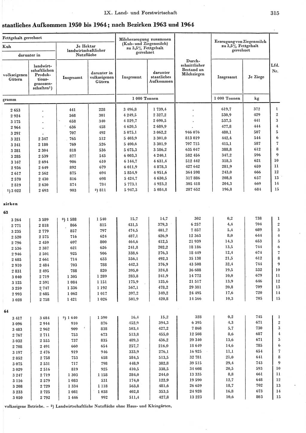 Statistisches Jahrbuch der Deutschen Demokratischen Republik (DDR) 1965, Seite 315 (Stat. Jb. DDR 1965, S. 315)