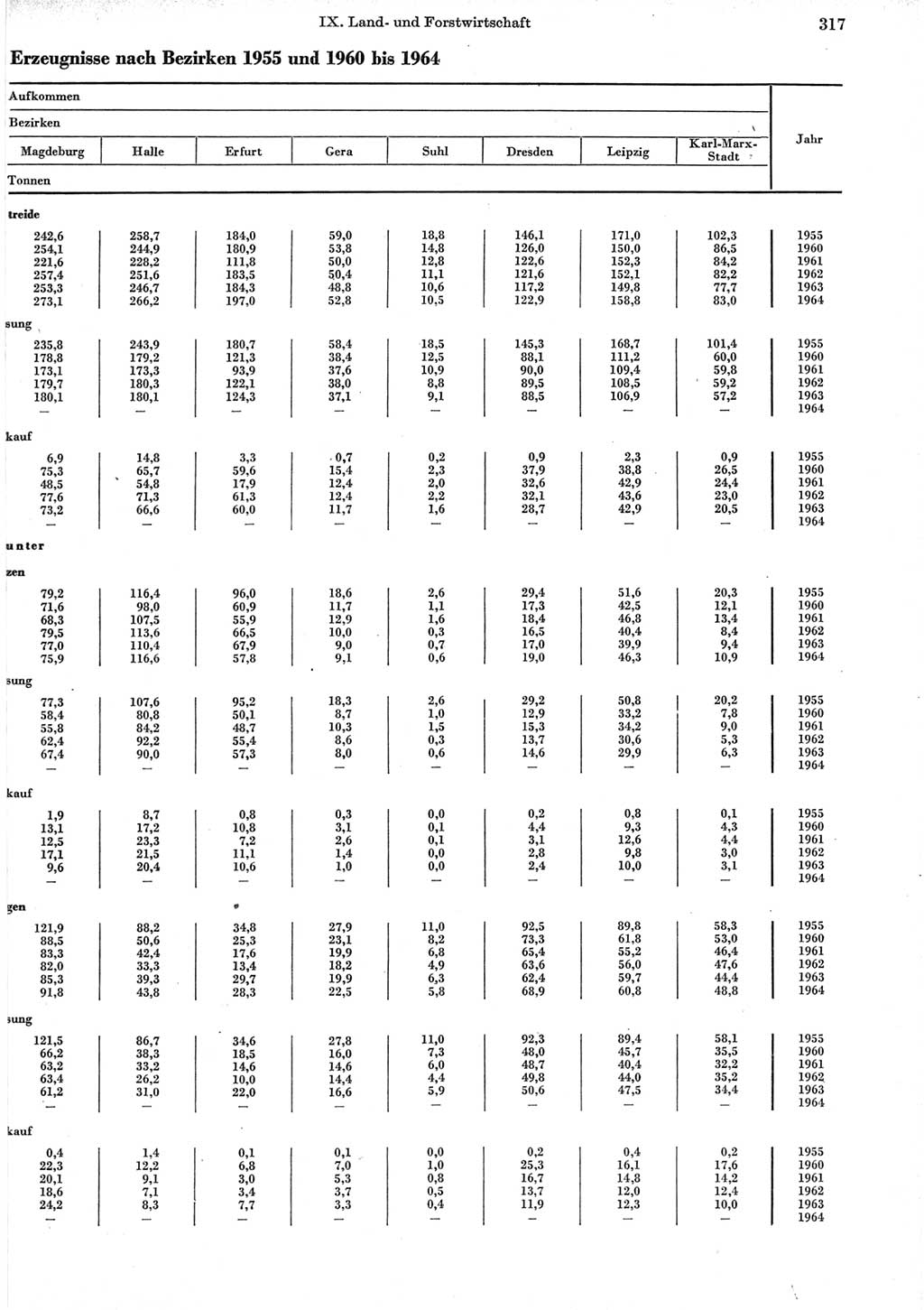 Statistisches Jahrbuch der Deutschen Demokratischen Republik (DDR) 1965, Seite 317 (Stat. Jb. DDR 1965, S. 317)