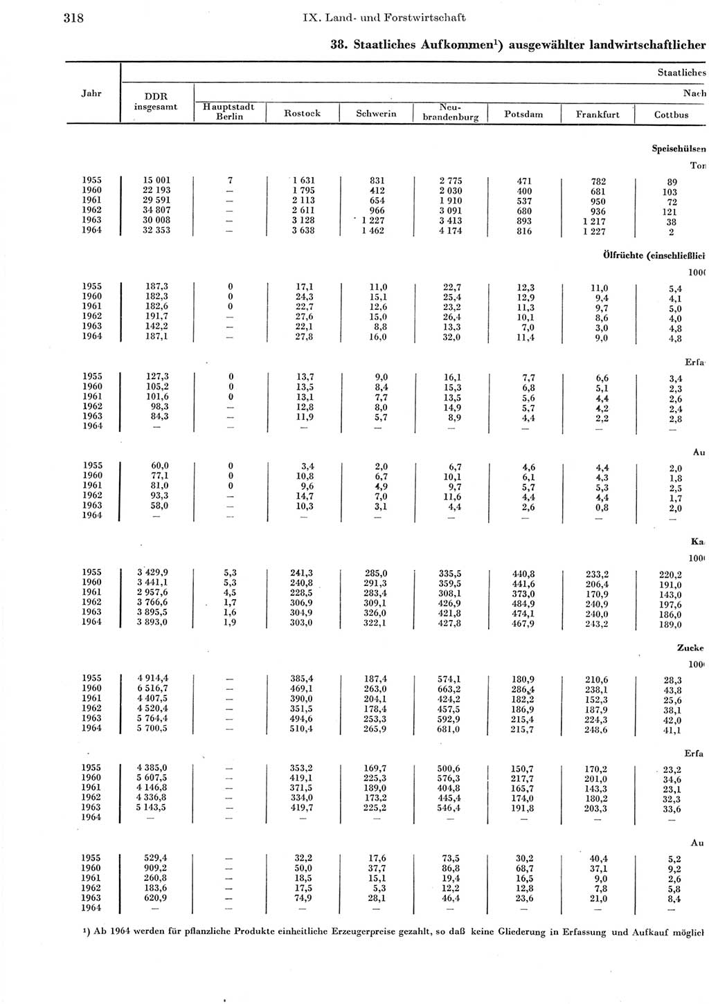Statistisches Jahrbuch der Deutschen Demokratischen Republik (DDR) 1965, Seite 318 (Stat. Jb. DDR 1965, S. 318)