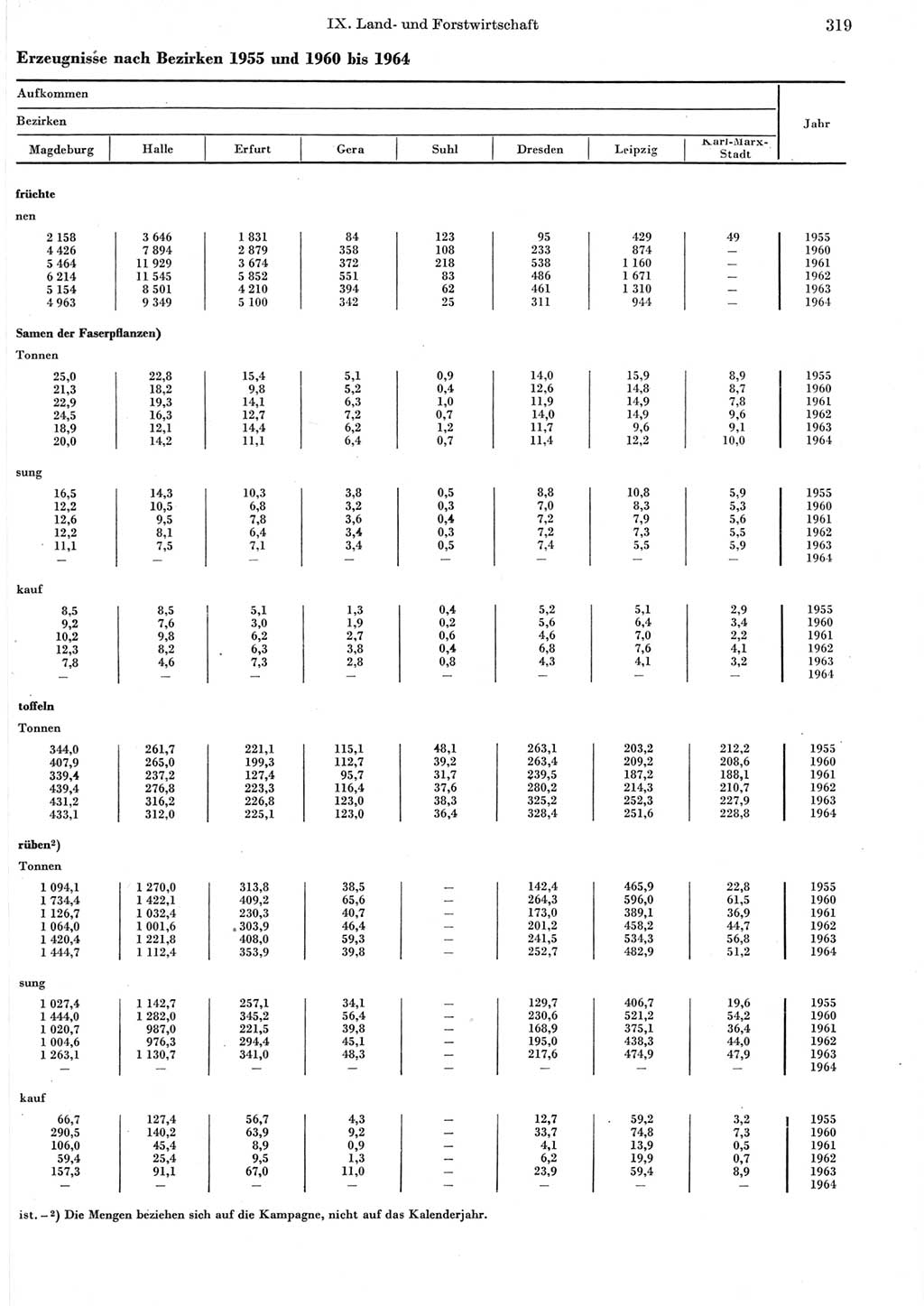 Statistisches Jahrbuch der Deutschen Demokratischen Republik (DDR) 1965, Seite 319 (Stat. Jb. DDR 1965, S. 319)