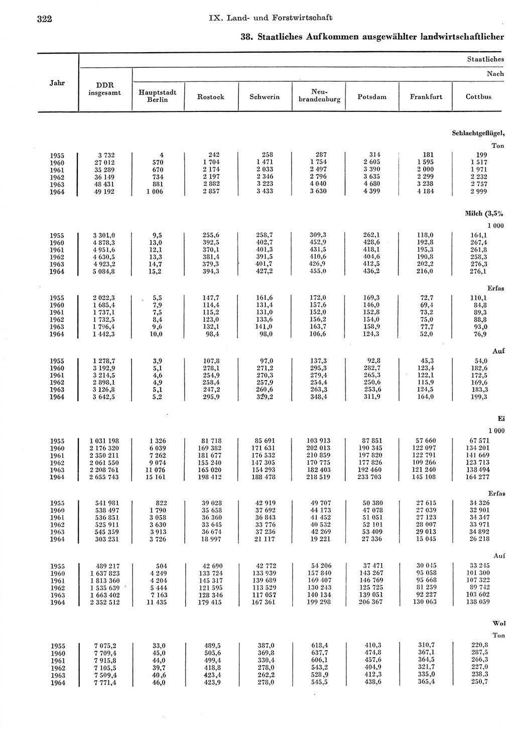 Statistisches Jahrbuch der Deutschen Demokratischen Republik (DDR) 1965, Seite 322 (Stat. Jb. DDR 1965, S. 322)