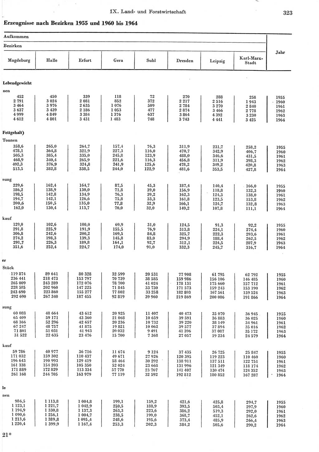 Statistisches Jahrbuch der Deutschen Demokratischen Republik (DDR) 1965, Seite 323 (Stat. Jb. DDR 1965, S. 323)