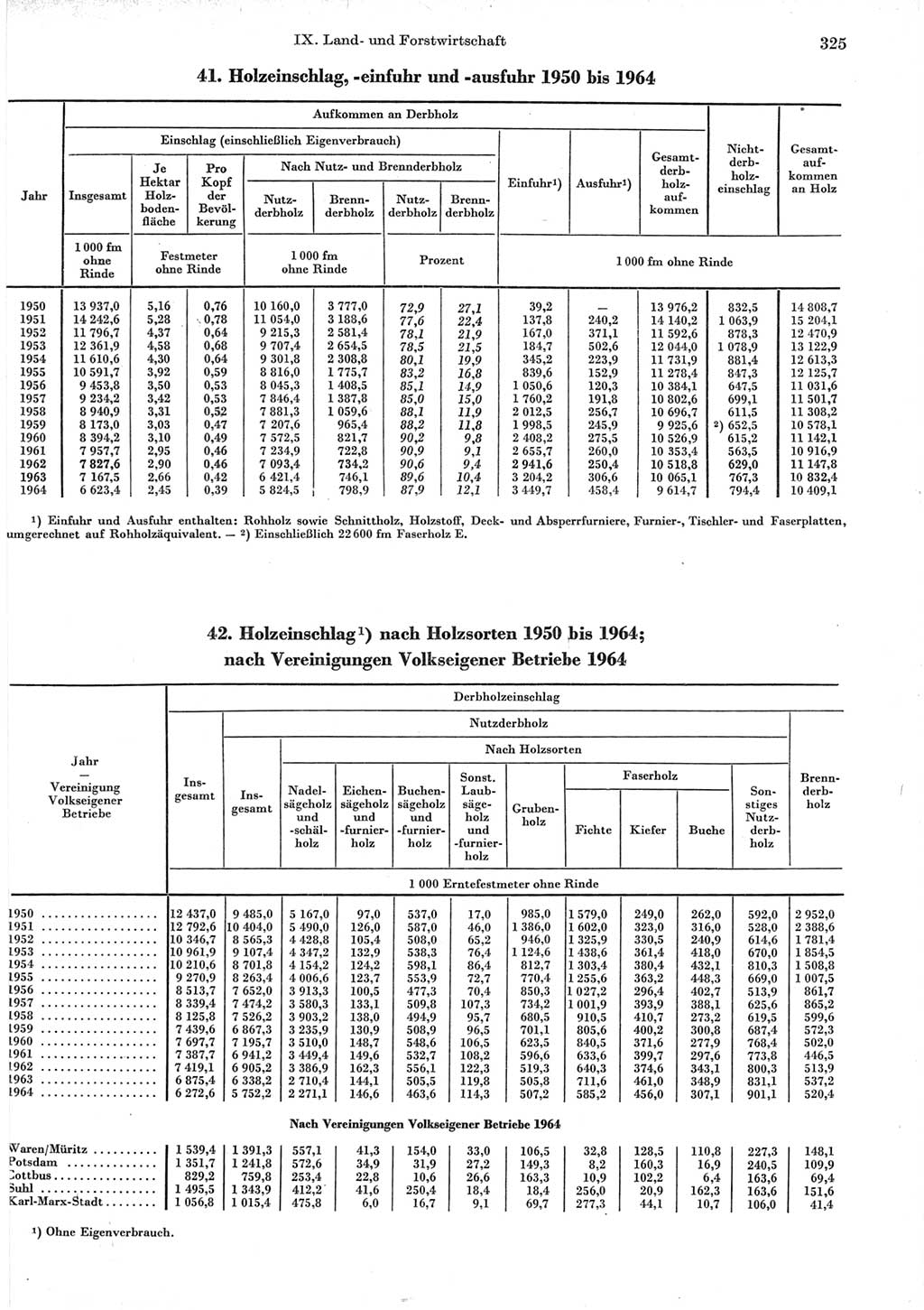 Statistisches Jahrbuch der Deutschen Demokratischen Republik (DDR) 1965, Seite 325 (Stat. Jb. DDR 1965, S. 325)