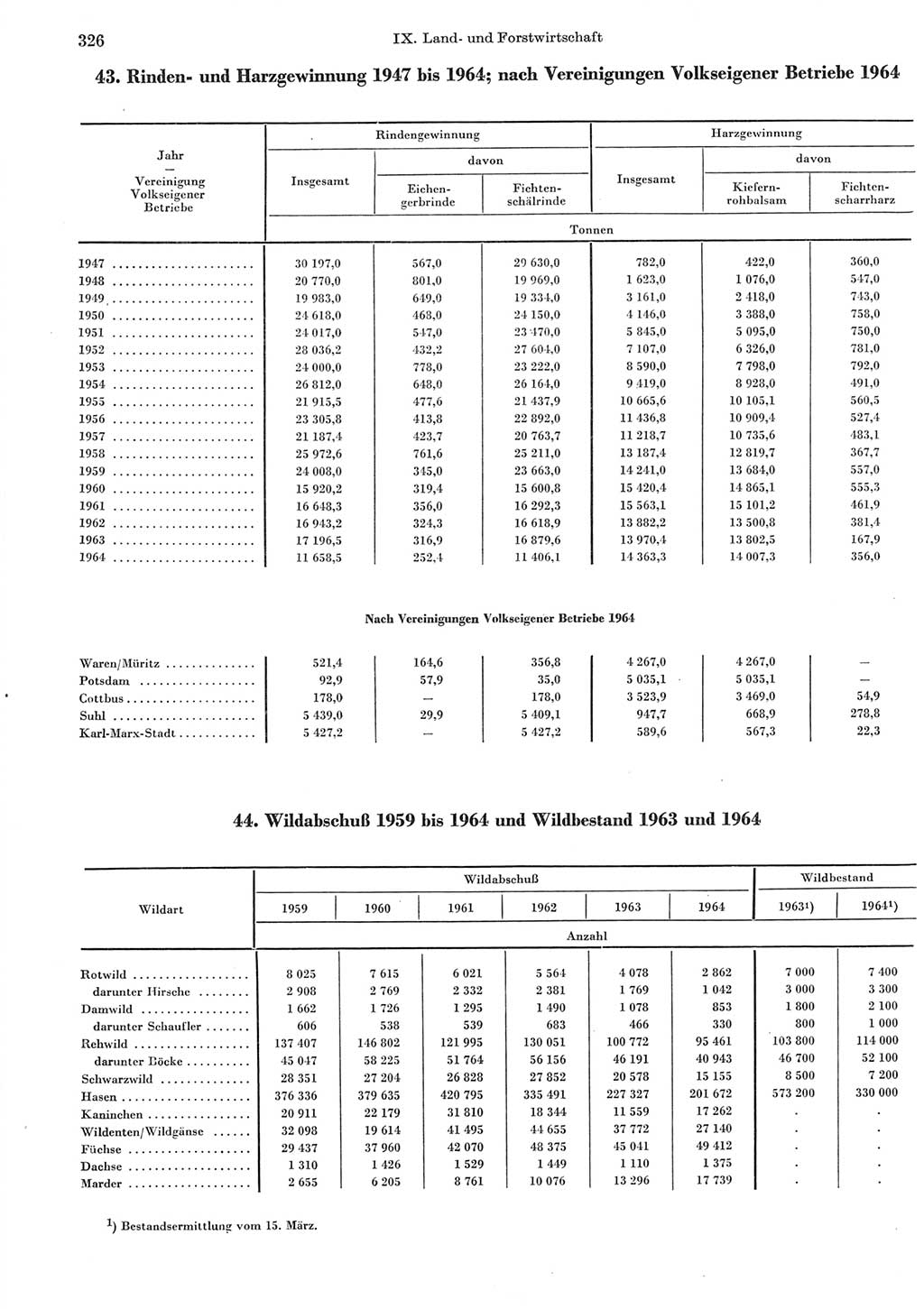 Statistisches Jahrbuch der Deutschen Demokratischen Republik (DDR) 1965, Seite 326 (Stat. Jb. DDR 1965, S. 326)