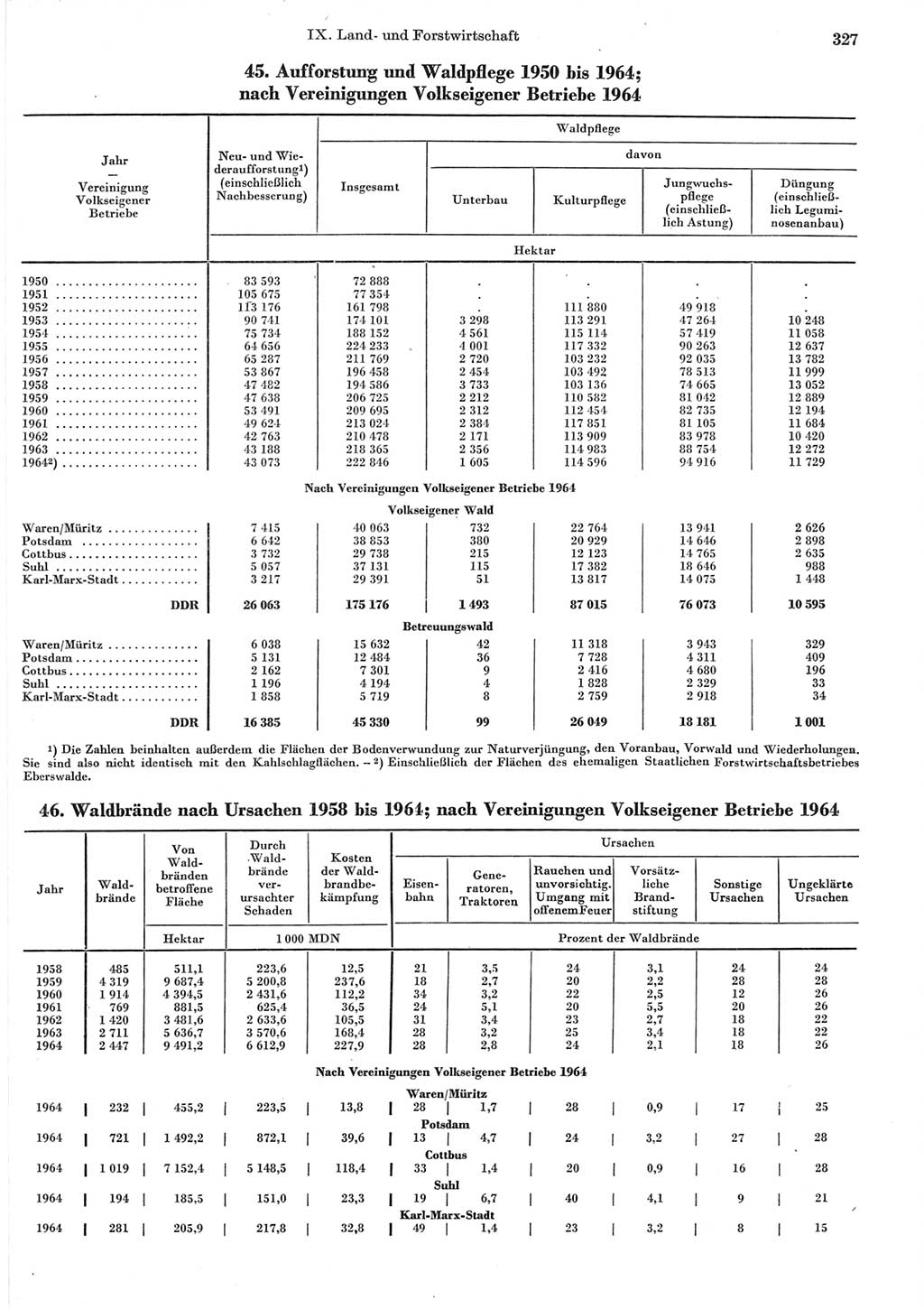 Statistisches Jahrbuch der Deutschen Demokratischen Republik (DDR) 1965, Seite 327 (Stat. Jb. DDR 1965, S. 327)