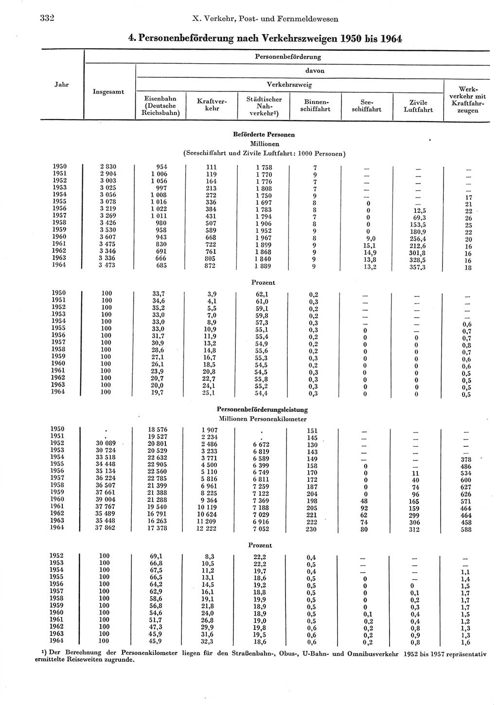 Statistisches Jahrbuch der Deutschen Demokratischen Republik (DDR) 1965, Seite 332 (Stat. Jb. DDR 1965, S. 332)