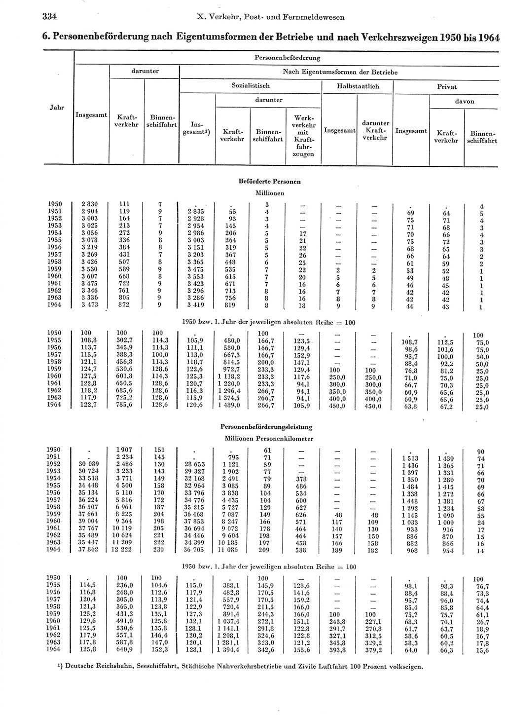 Statistisches Jahrbuch der Deutschen Demokratischen Republik (DDR) 1965, Seite 334 (Stat. Jb. DDR 1965, S. 334)