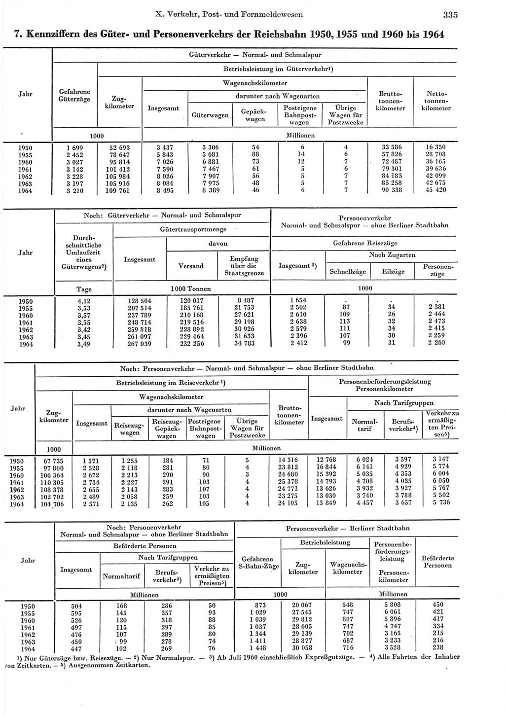 Statistisches Jahrbuch der Deutschen Demokratischen Republik (DDR) 1965, Seite 335 (Stat. Jb. DDR 1965, S. 335)