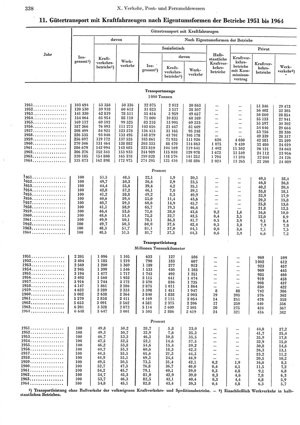 Statistisches Jahrbuch der Deutschen Demokratischen Republik (DDR) 1965, Seite 338 (Stat. Jb. DDR 1965, S. 338)