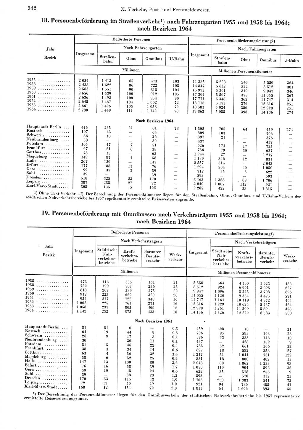 Statistisches Jahrbuch der Deutschen Demokratischen Republik (DDR) 1965, Seite 342 (Stat. Jb. DDR 1965, S. 342)