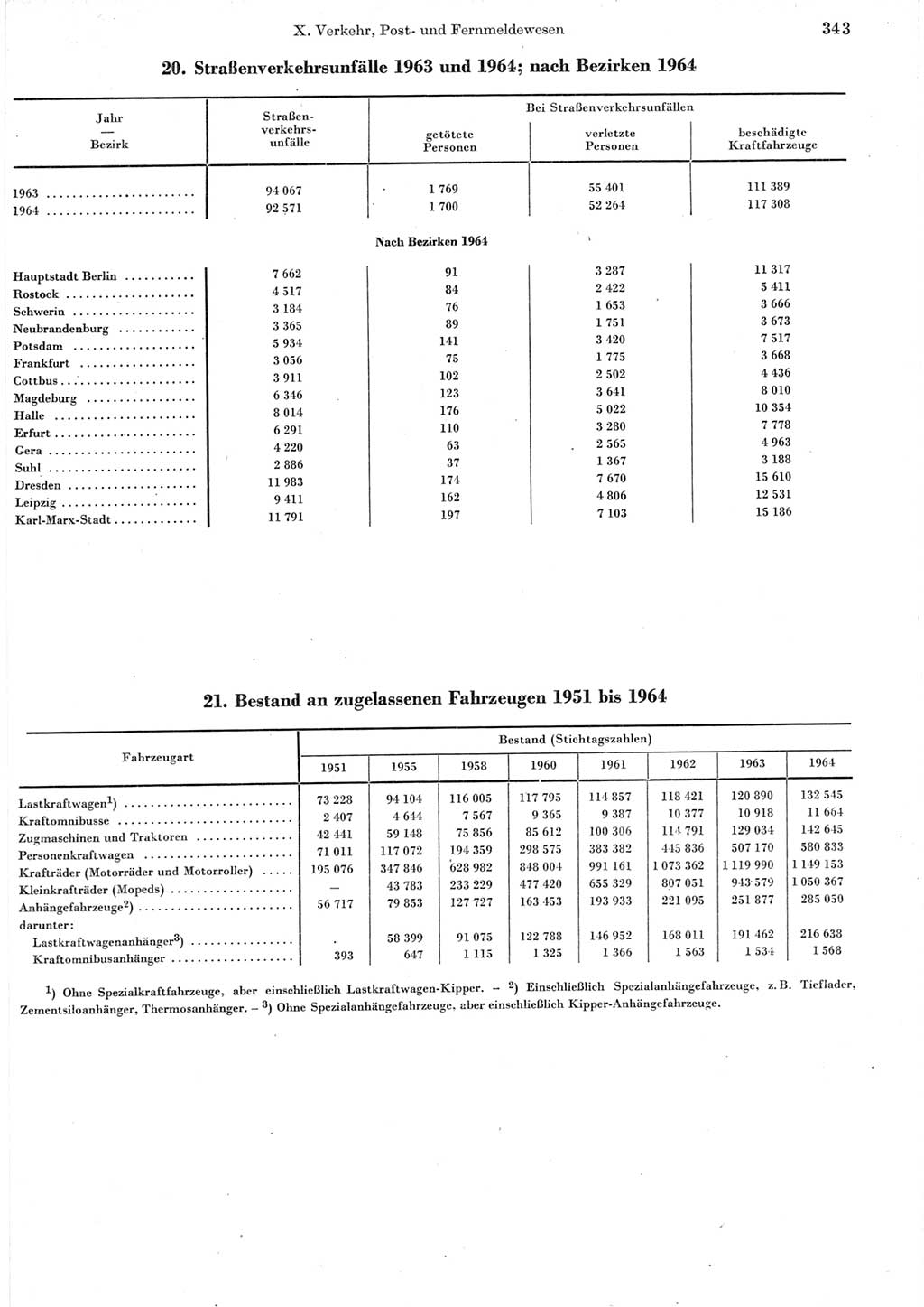 Statistisches Jahrbuch der Deutschen Demokratischen Republik (DDR) 1965, Seite 343 (Stat. Jb. DDR 1965, S. 343)